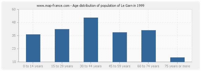 Age distribution of population of Le Garn in 1999